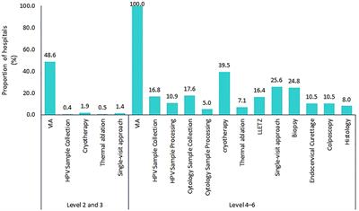 Baseline assessment of cervical cancer screening and treatment capacity in 25 counties in Kenya, 2022